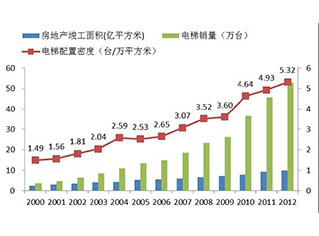 兩大政策加速電梯行業集中度提升 兩大政策加速電梯行業集中度提升